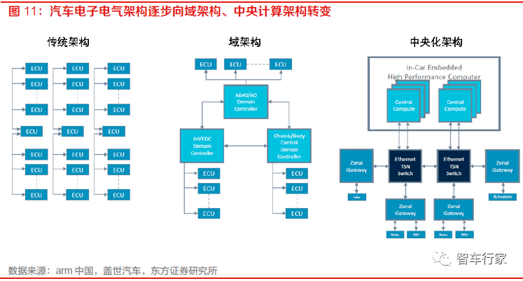軟件定義汽車時代下智能汽車軟件架構向SOA演進的探索與實踐